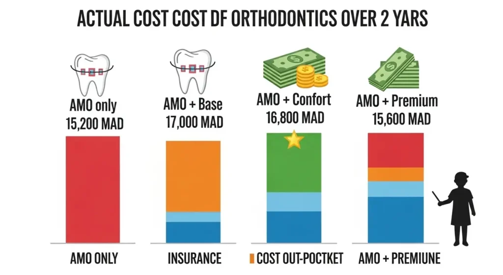 Comparaison coût total orthodontie enfant avec différentes mutuelles Maroc