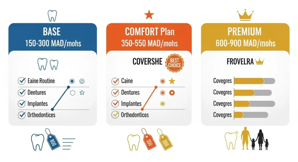 Comparatif visuel formules mutuelle dentaire Base Confort Premium Maroc